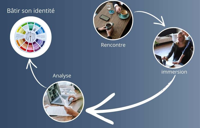 Interface web moderne s’adaptant à tous les supports, illustrant une stratégie digitale pensée pour être cohérente, fluide et alignée.